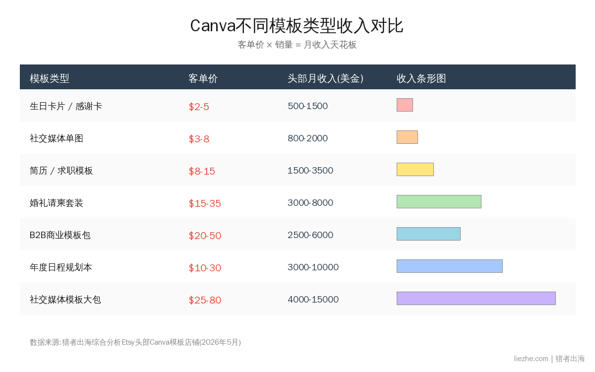 Canva不同模板类型收入对比图