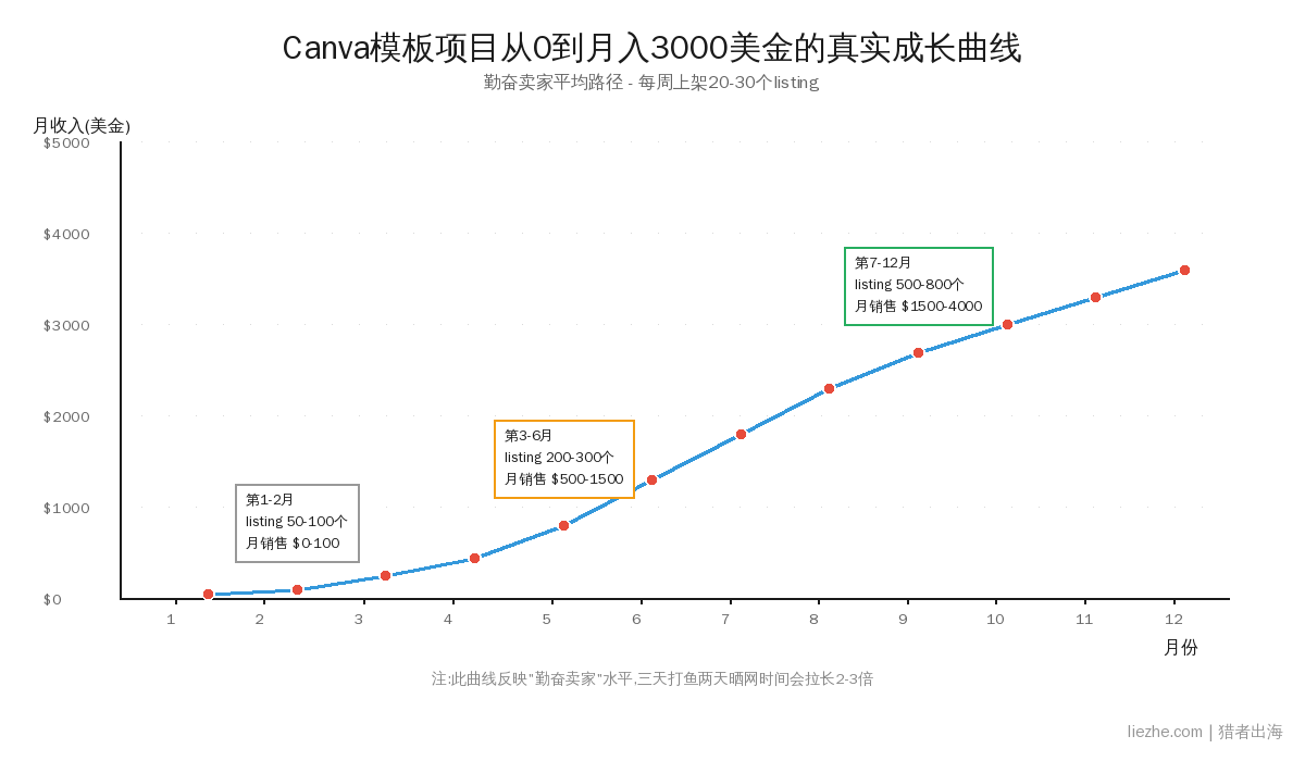 Canva模板项目从0到月入3000美金的成长曲线