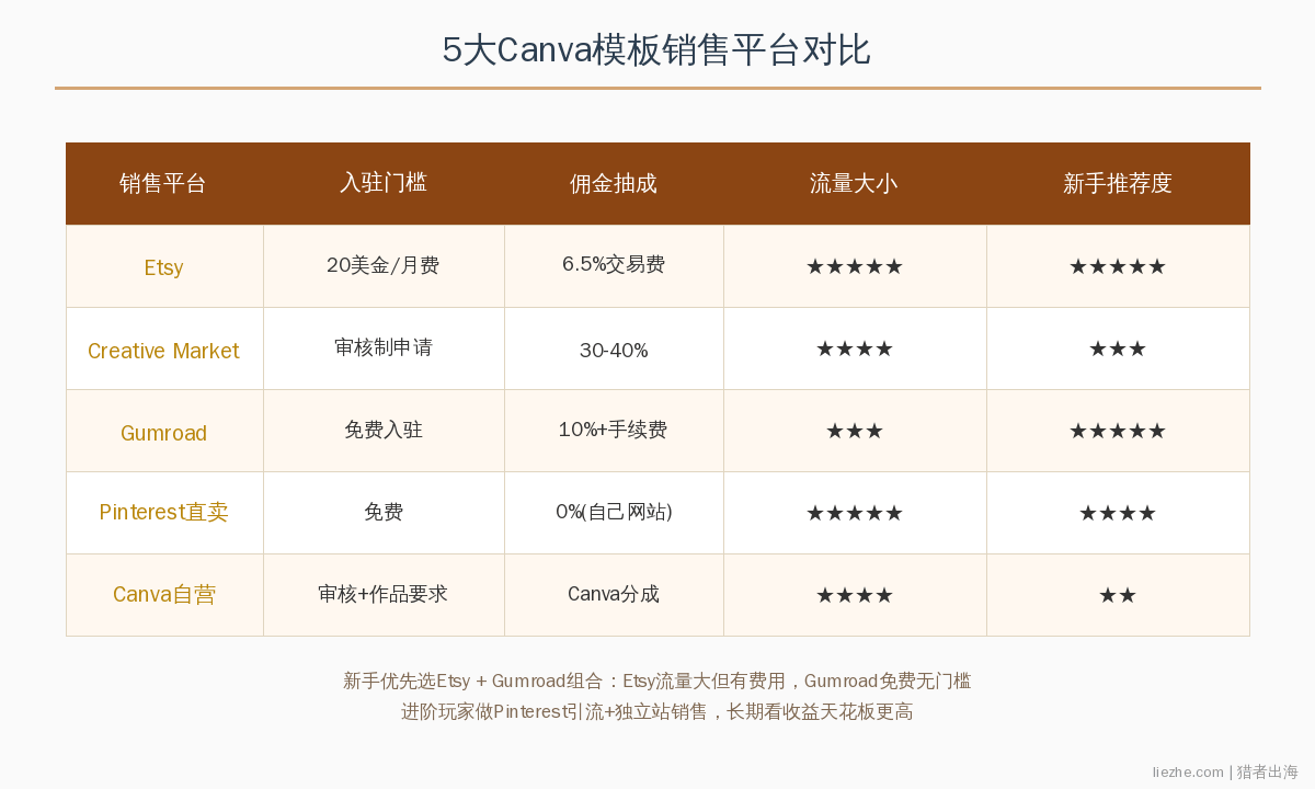 5大Canva模板销售平台对比表