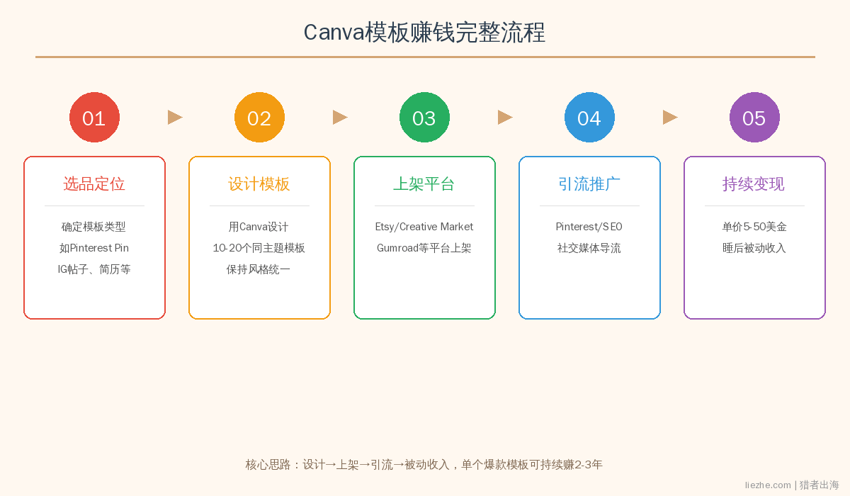 Canva模板赚钱完整流程图:从设计到变现的5个步骤