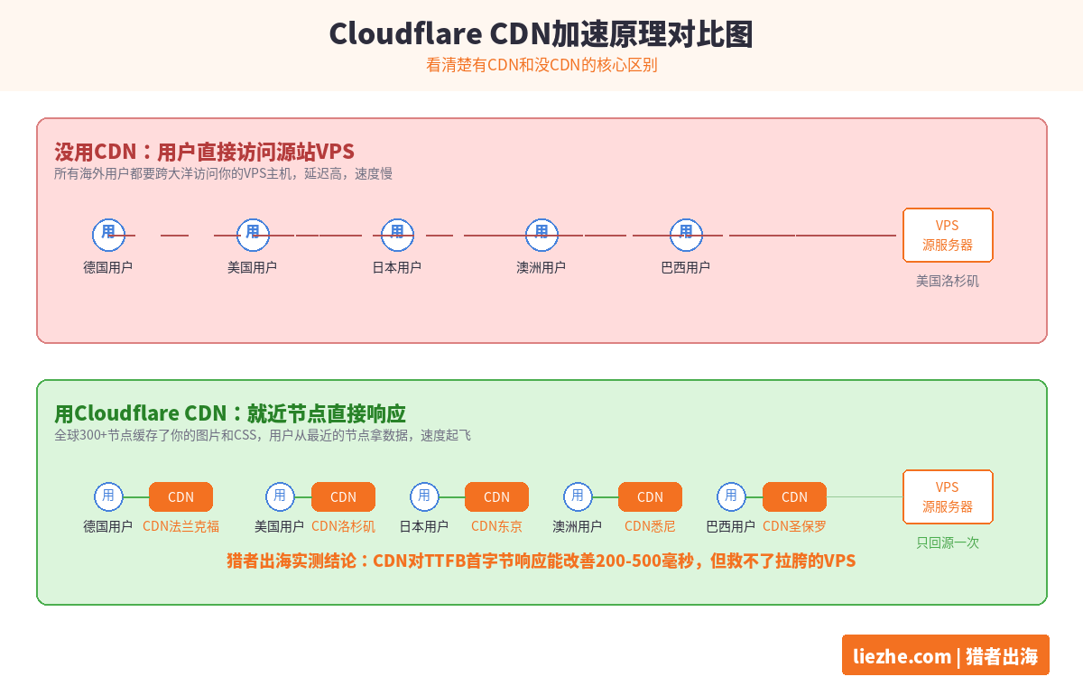Cloudflare CDN加速原理对比图有CDN和没CDN的区别