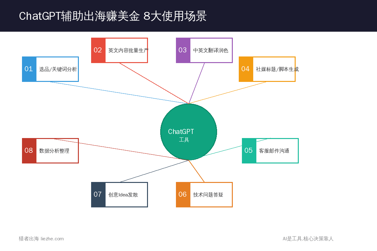 ChatGPT辅助出海赚美金8大使用场景流程图
