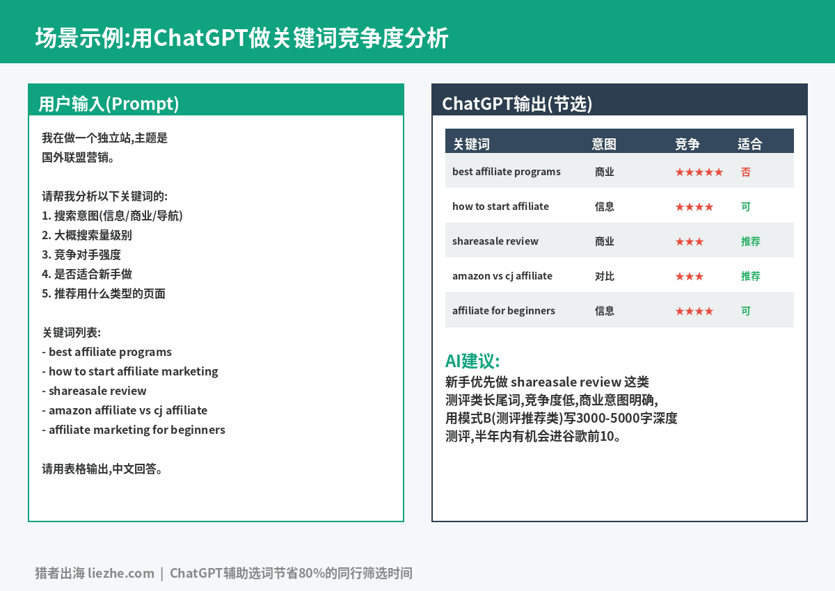 用ChatGPT做关键词竞争度分析示例