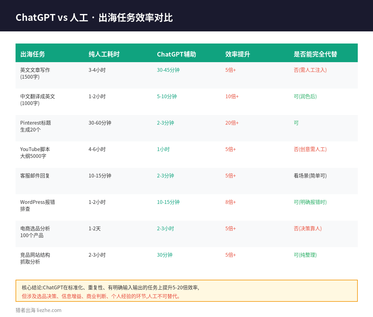 ChatGPT vs 人工出海任务效率对比表