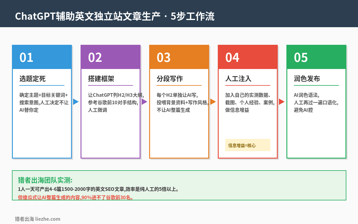 ChatGPT辅助英文独立站文章生产5步工作流