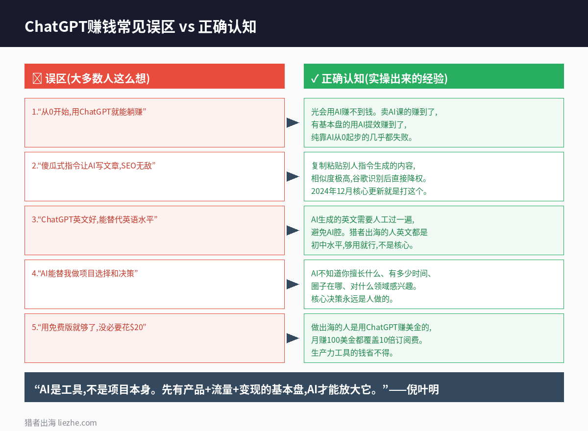 ChatGPT赚钱常见误区vs正确认知