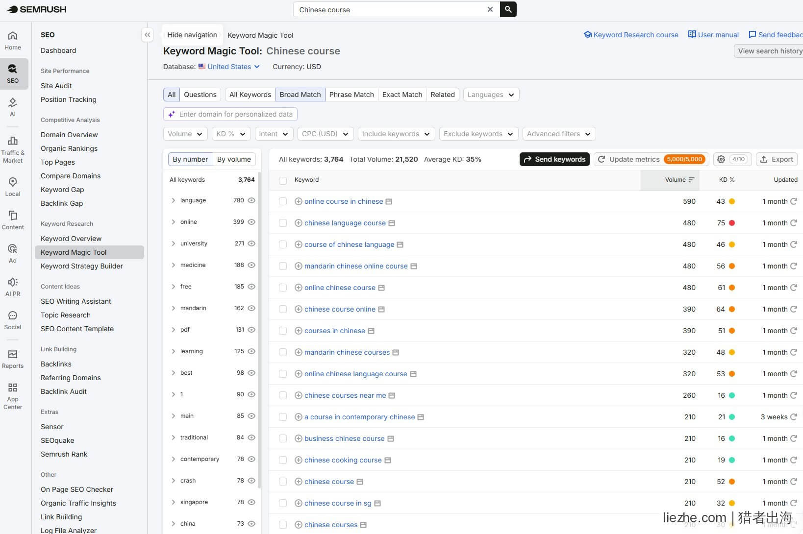 Semrush Chinese course关键词搜索量数据