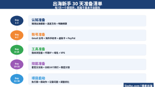 出海赚钱新手指南：从零开始的海外赚钱前置准备清单（2026最新）