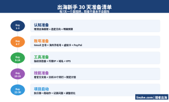 出海赚钱新手指南：从零开始的海外赚钱前置准备清单（2026最新）