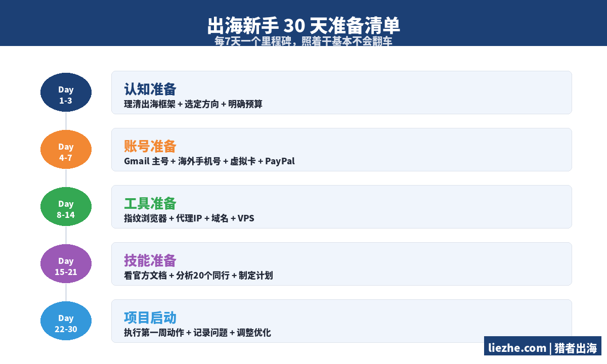 出海新手30天准备清单时间表：每7天一个里程碑