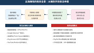 出海赚钱税务指南：海外收入需要交税吗？2026最新境外所得申报全解析