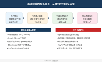 出海赚钱税务指南：海外收入需要交税吗？2026最新境外所得申报全解析