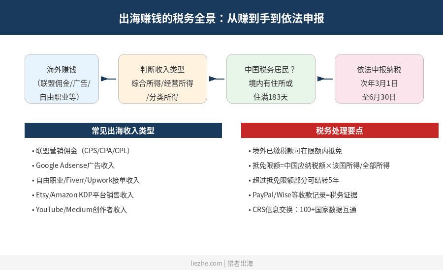 出海赚钱税务全景图：从海外赚钱到依法申报的完整流程