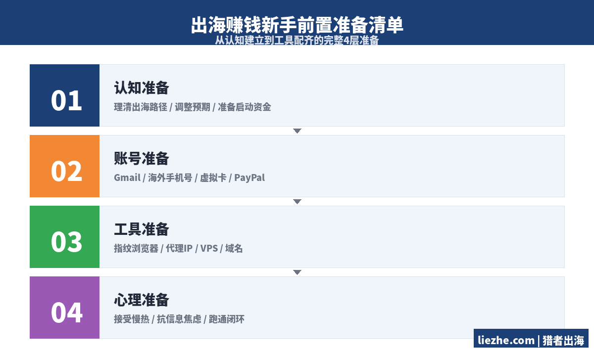 出海赚钱新手前置准备清单完整4层框架