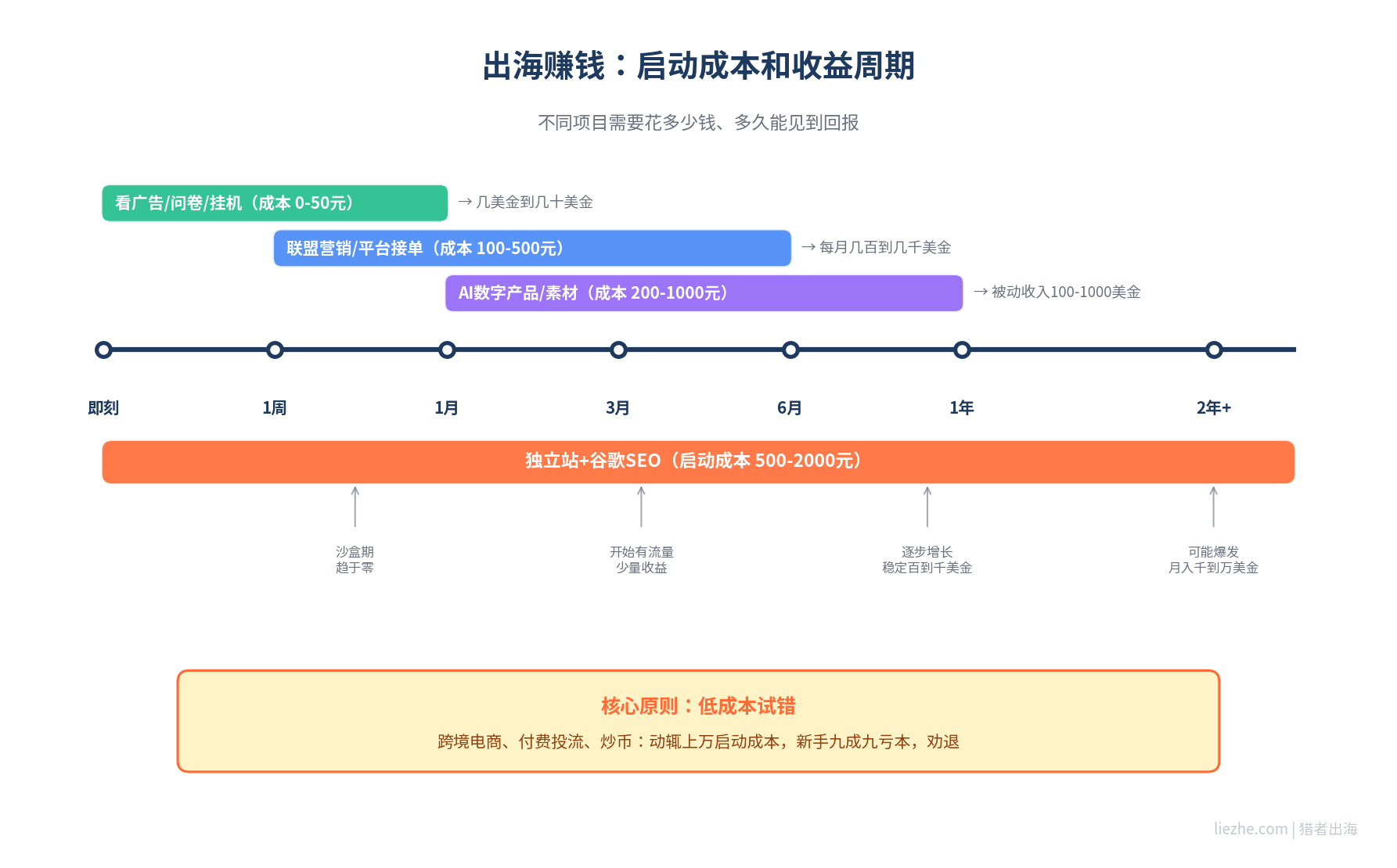 出海赚钱启动成本和收益周期时间线图