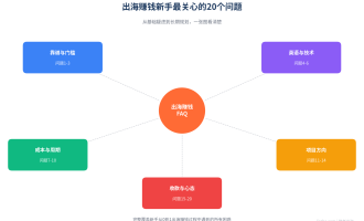 出海赚钱常见问题FAQ：新手最关心的20个问题完整解答