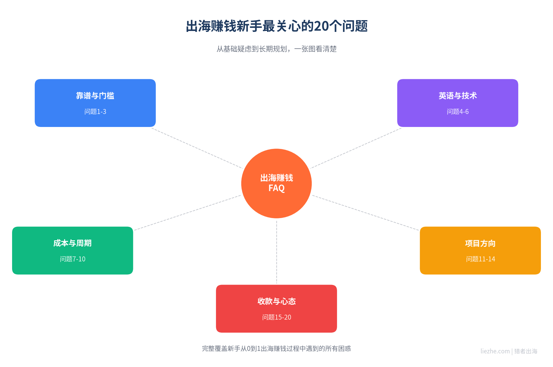出海赚钱新手常见20个问题FAQ全景思维导图