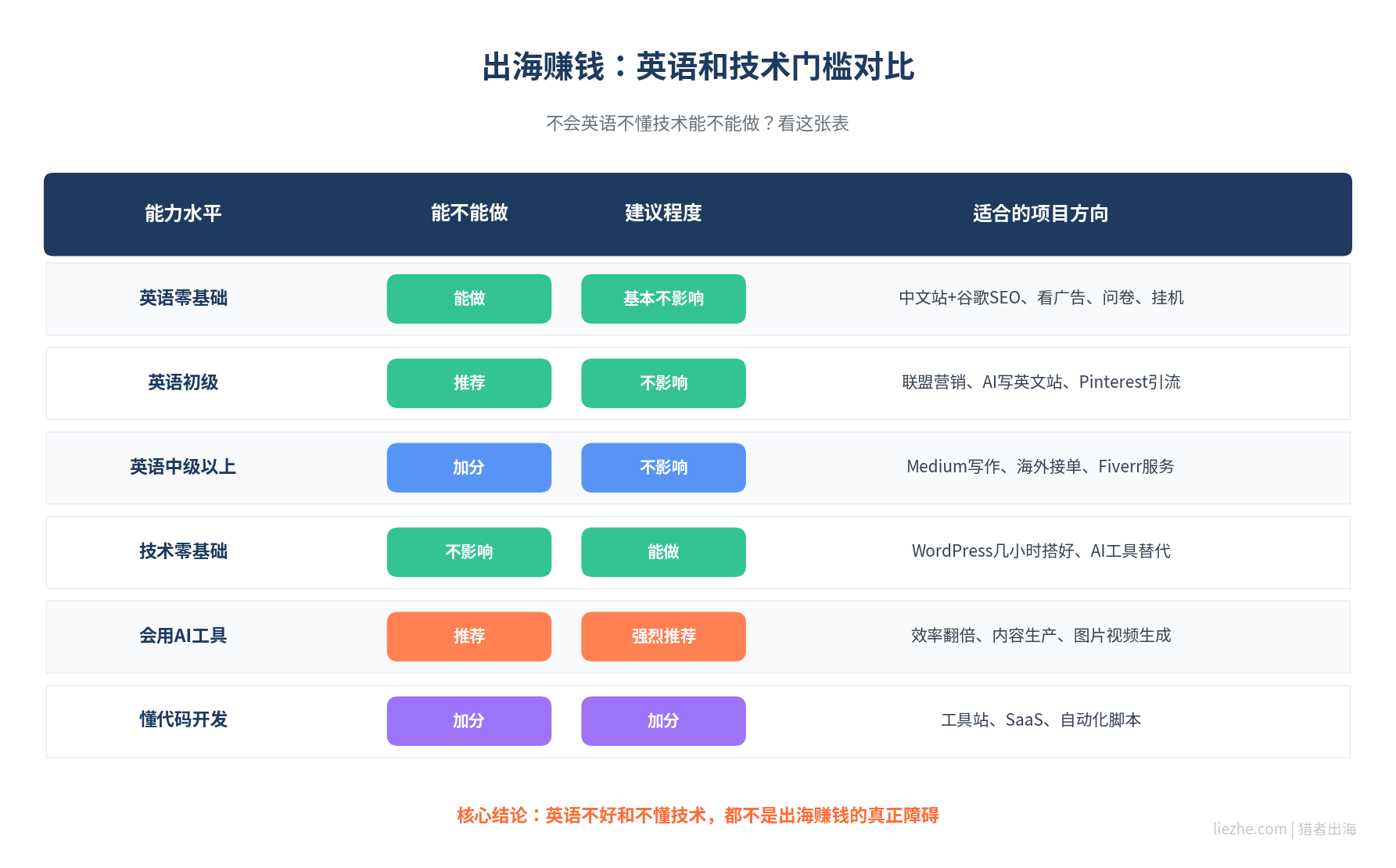 出海赚钱新手英语和技术门槛对比表