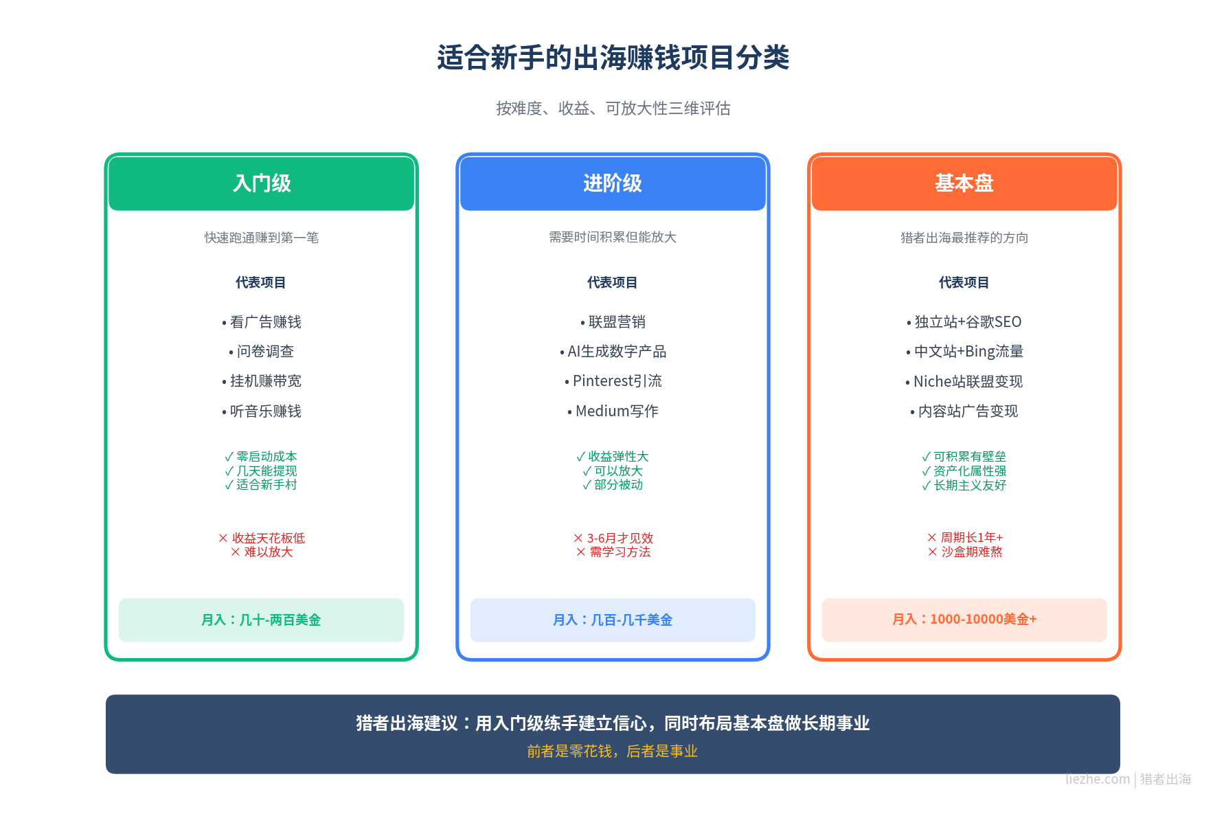 适合新手的出海赚钱项目方向分类图