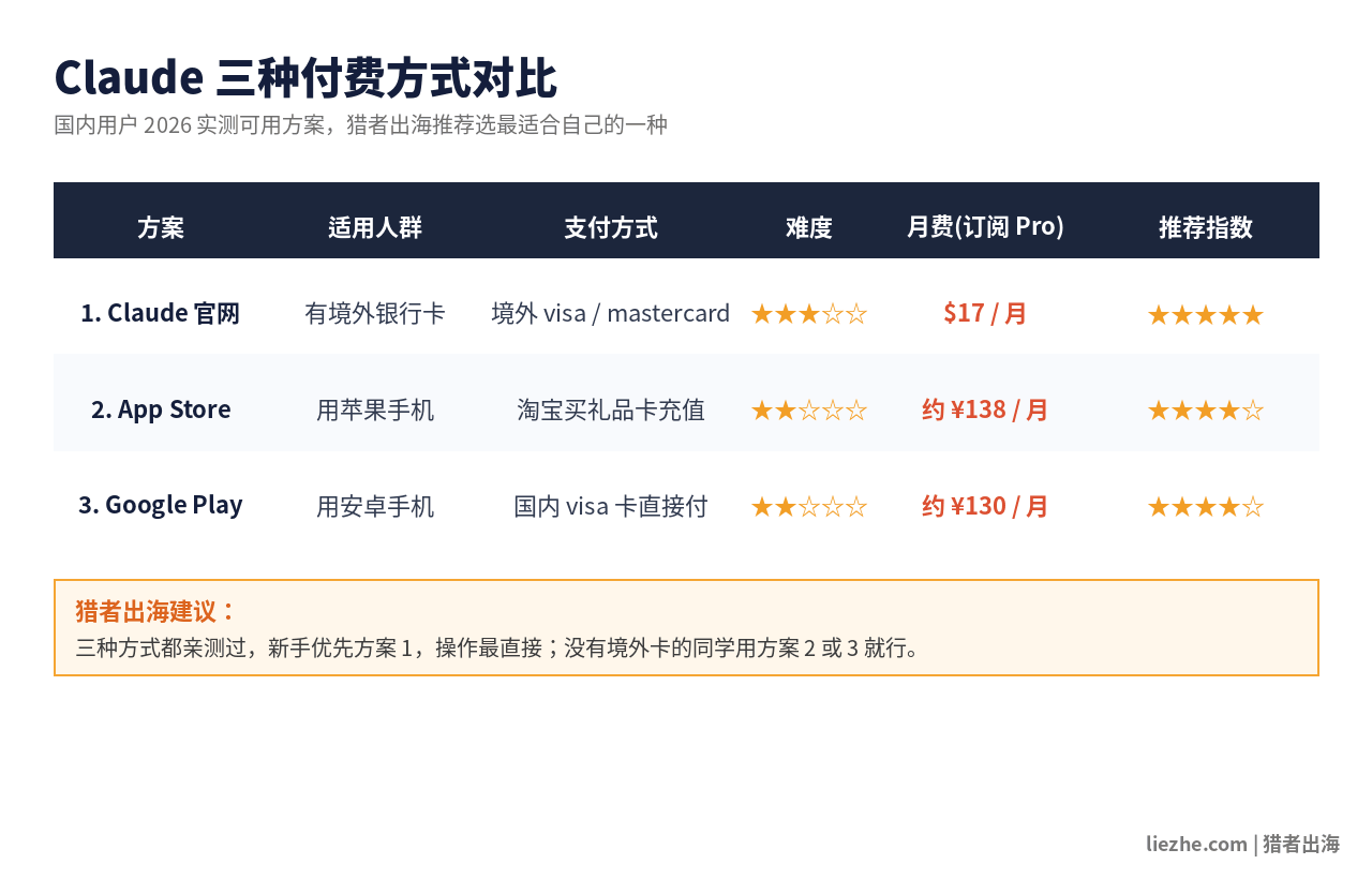 Claude三种付费方式对比:官网Visa付款、App Store礼品卡充值、Google Play国内卡支付