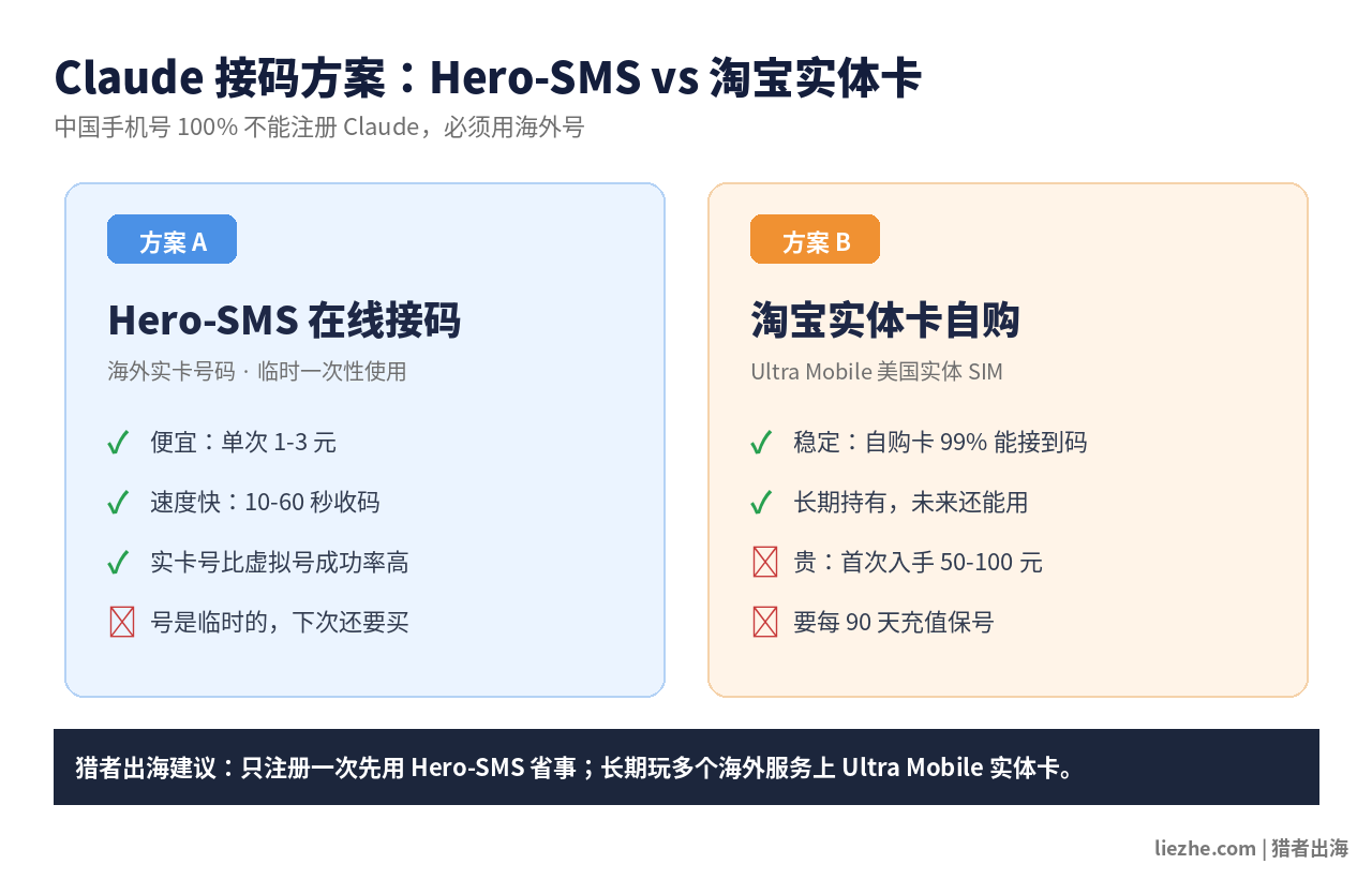 Claude接码方案对比:Hero-SMS在线接码 vs 淘宝实体卡自购