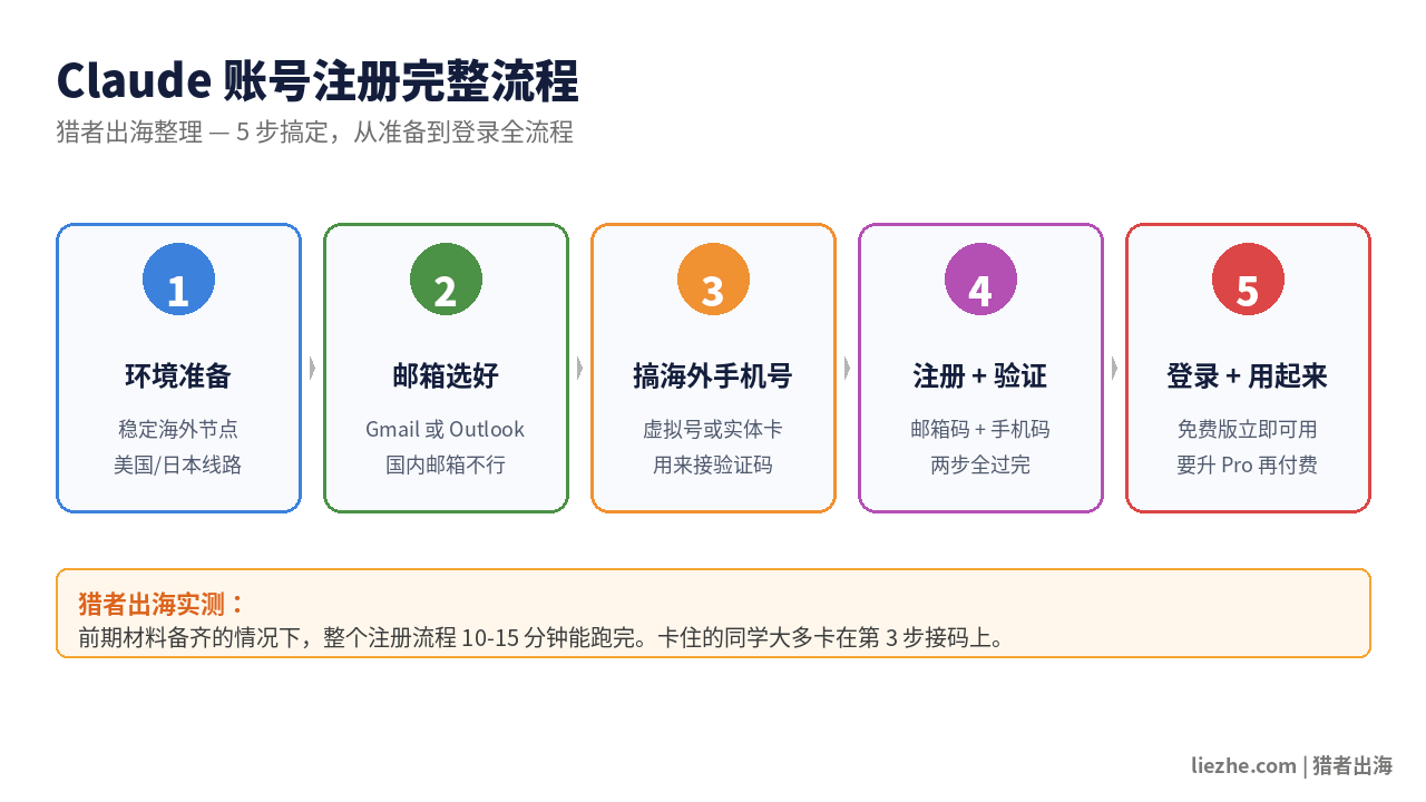 Claude账号注册完整流程图:环境准备、邮箱选好、海外手机号、注册验证、登录使用