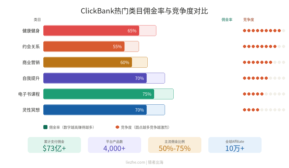 ClickBank产品分类与佣金率对比图