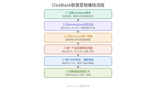 国外ClickBank教程：如何在ClickBank做联盟营销赚钱（2026新手指南）