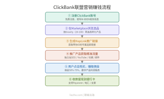 国外ClickBank教程：如何在ClickBank做联盟营销赚钱（2026新手指南）