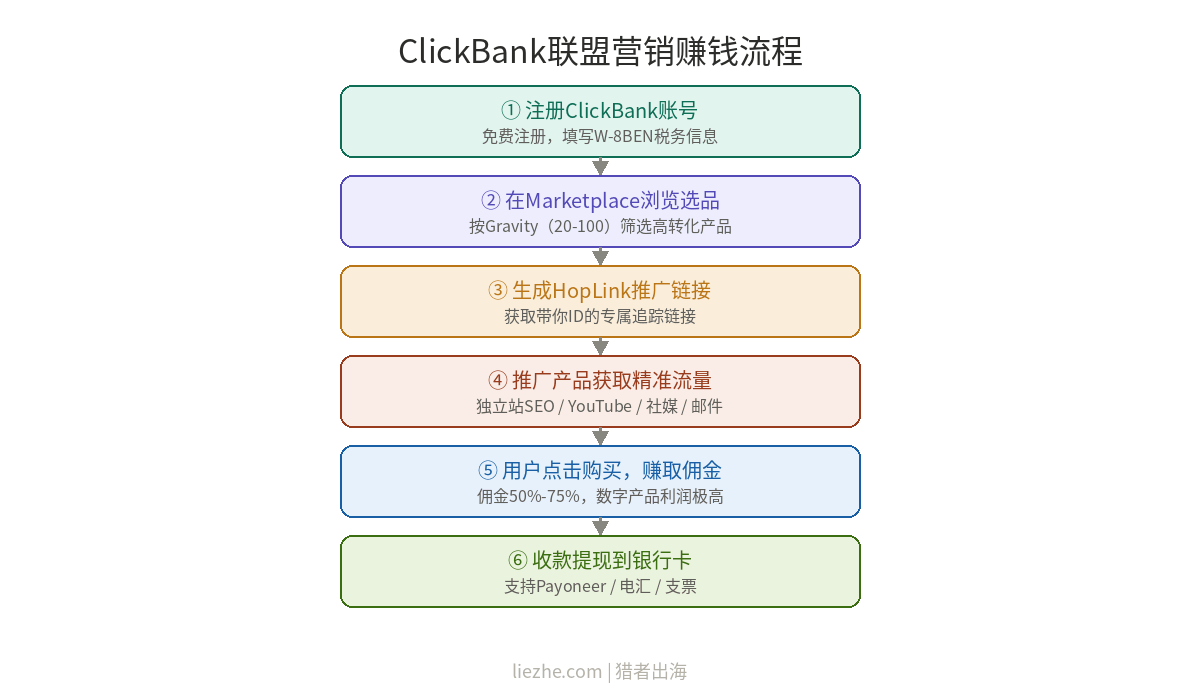 ClickBank联盟营销赚钱流程图