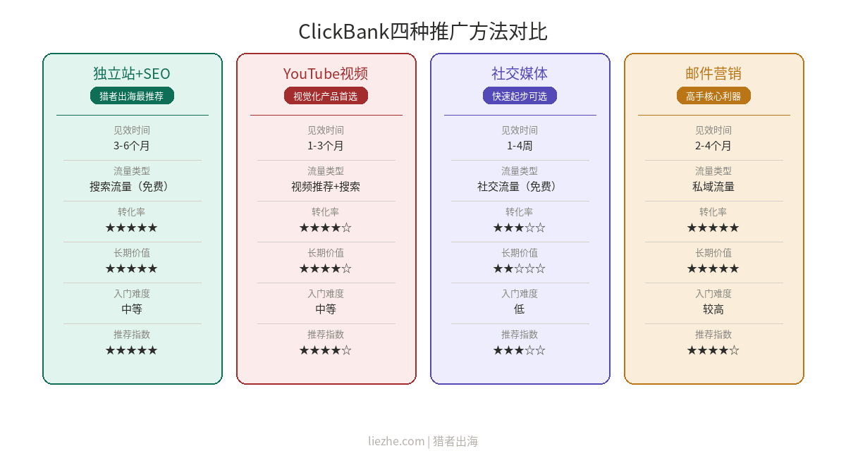 ClickBank联盟营销四种推广方法对比