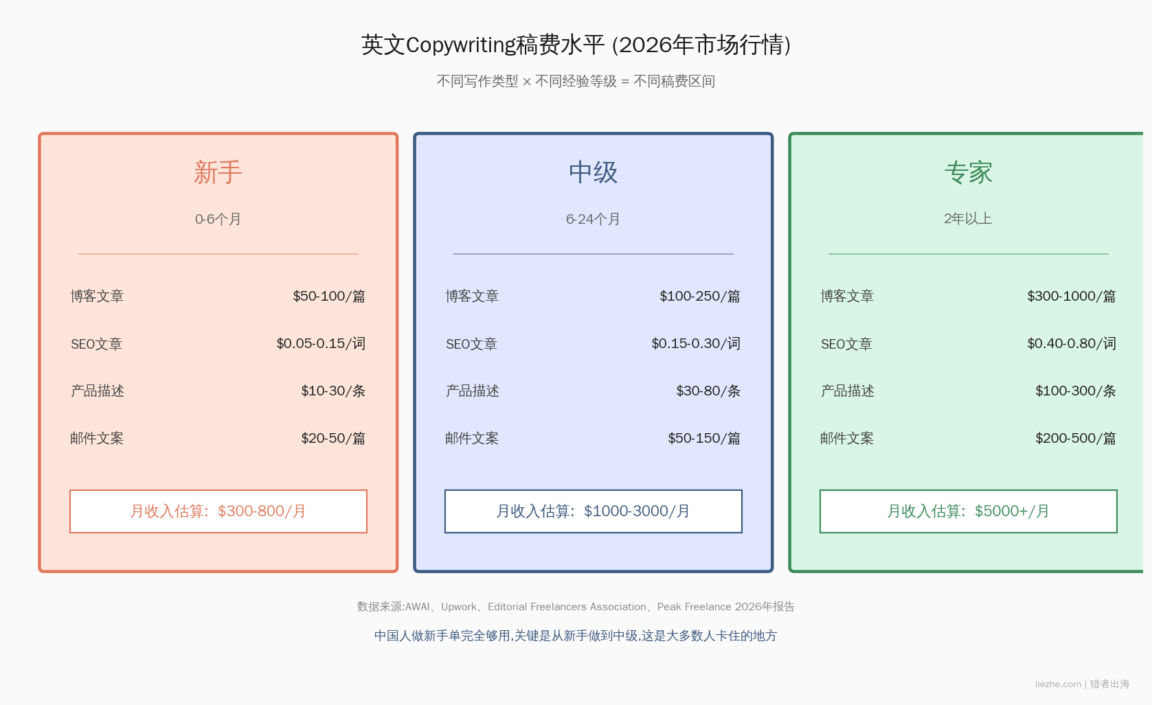 英文Copywriting稿费水平表2026年市场行情