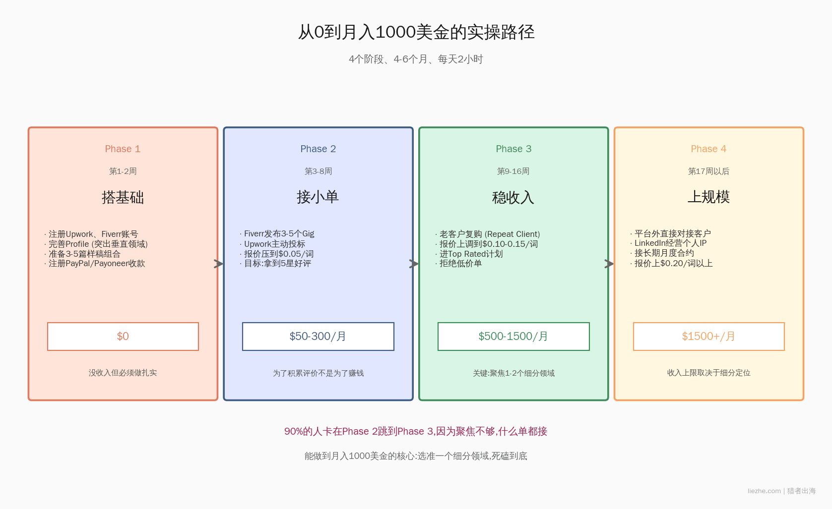 从0到月入1000美金的实操路径