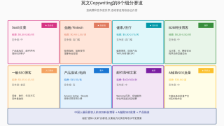 国外做Copywriting赚美金:英文文案写作接单完整指南