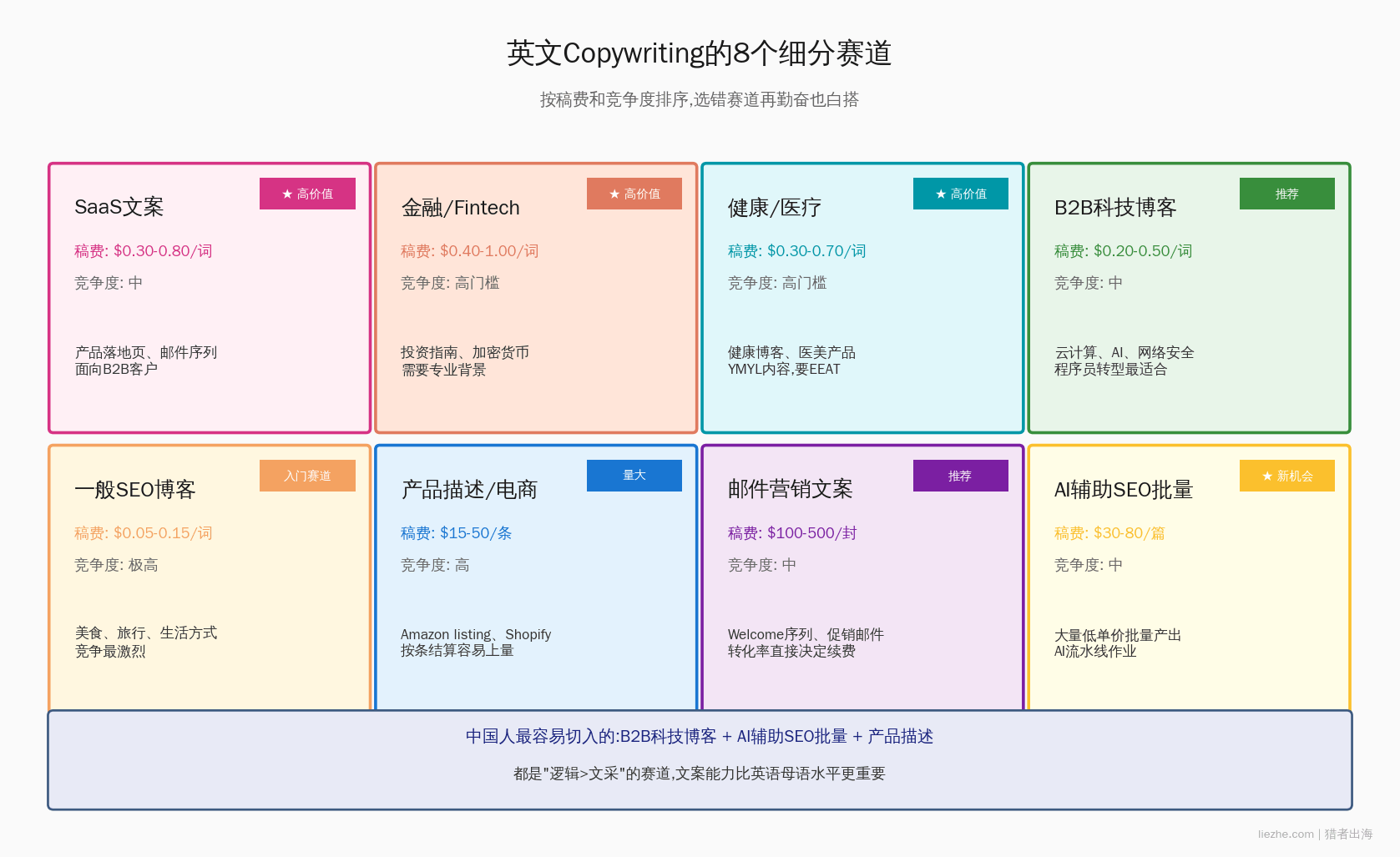 英文Copywriting的8个细分赛道