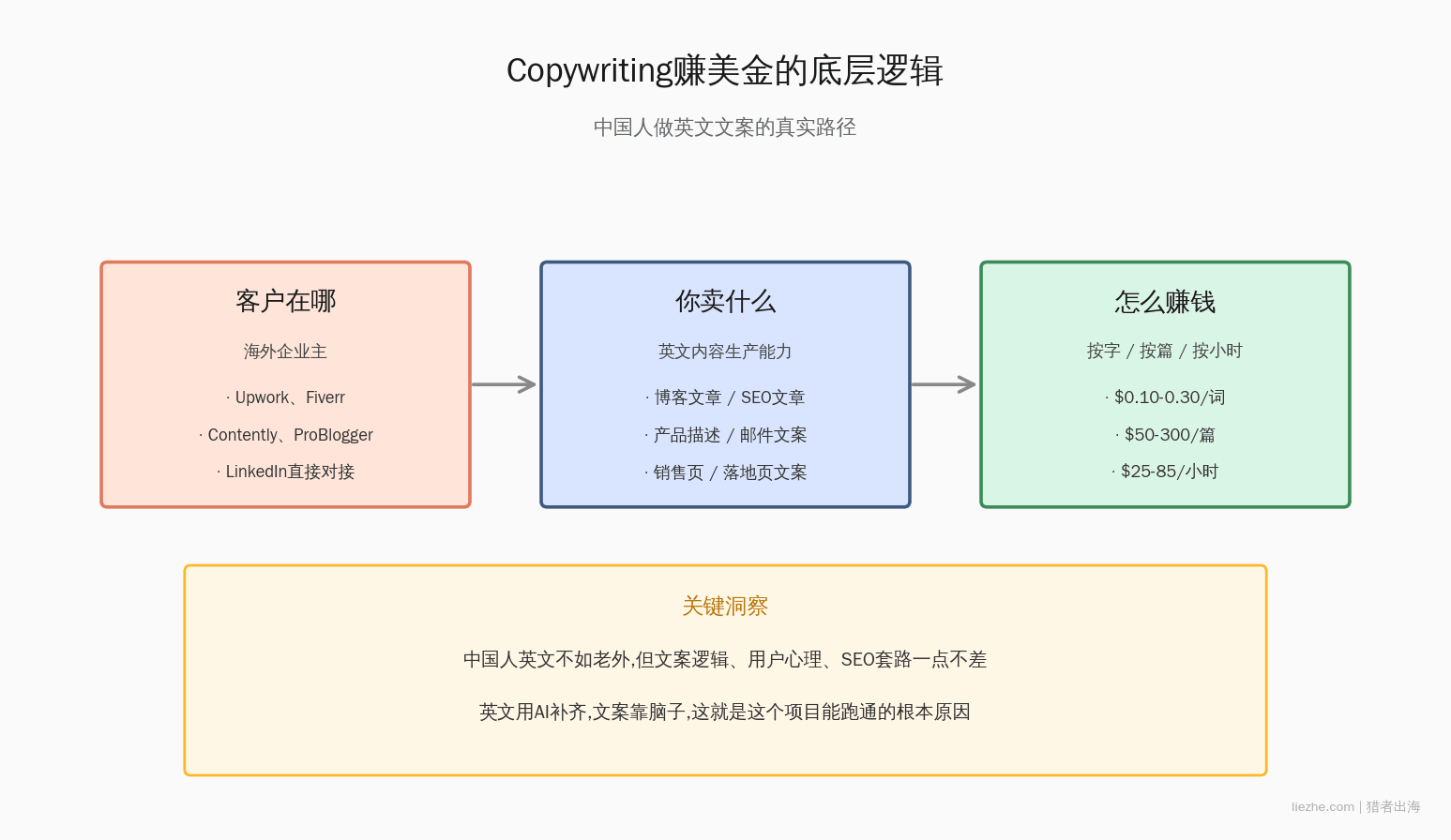Copywriting赚美金底层逻辑图
