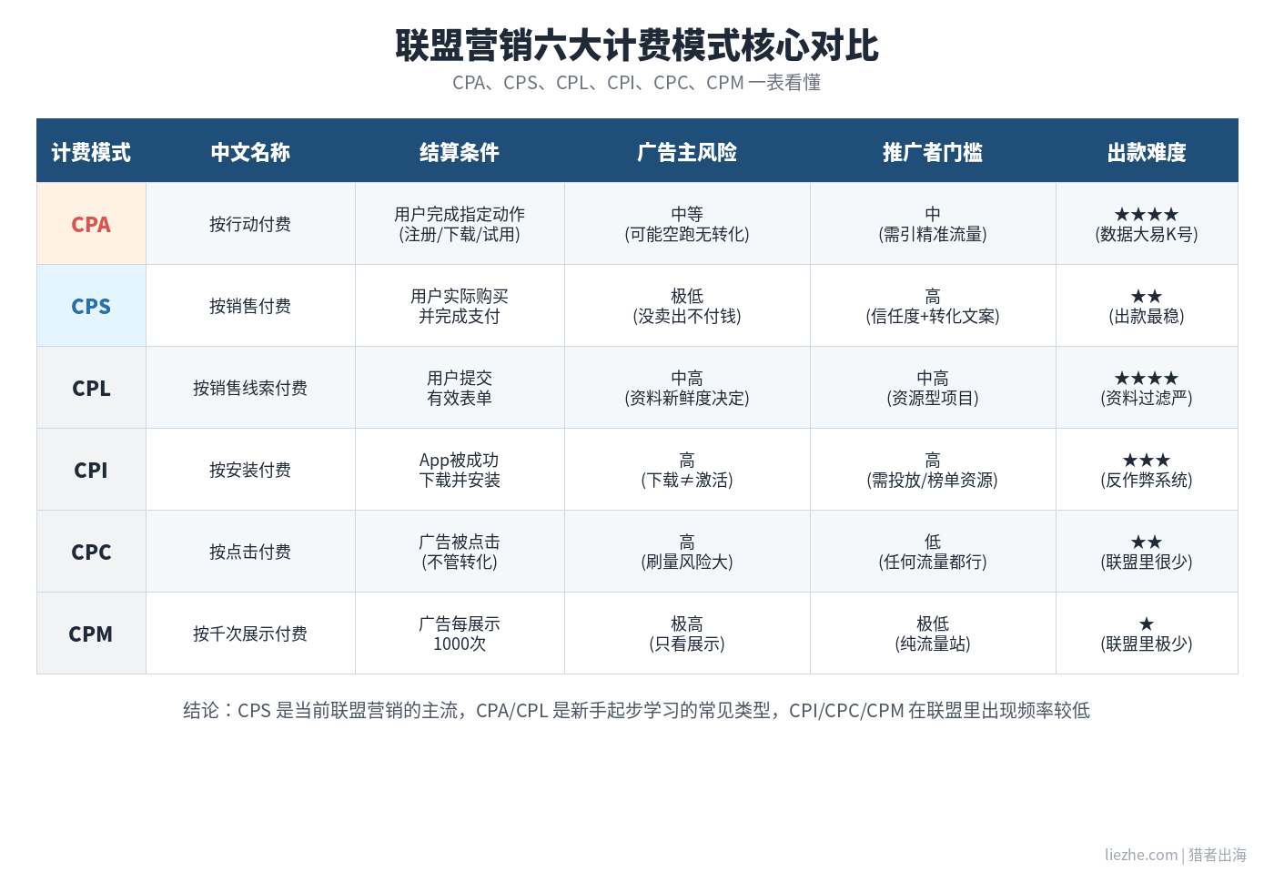 CPA CPS CPL CPI CPC CPM六大联盟计费模式对比表格图