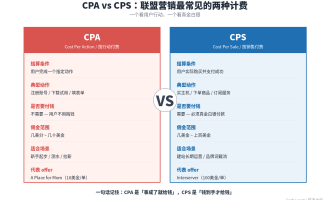 CPA和CPS的区别：国外联盟营销6种计费模式详解