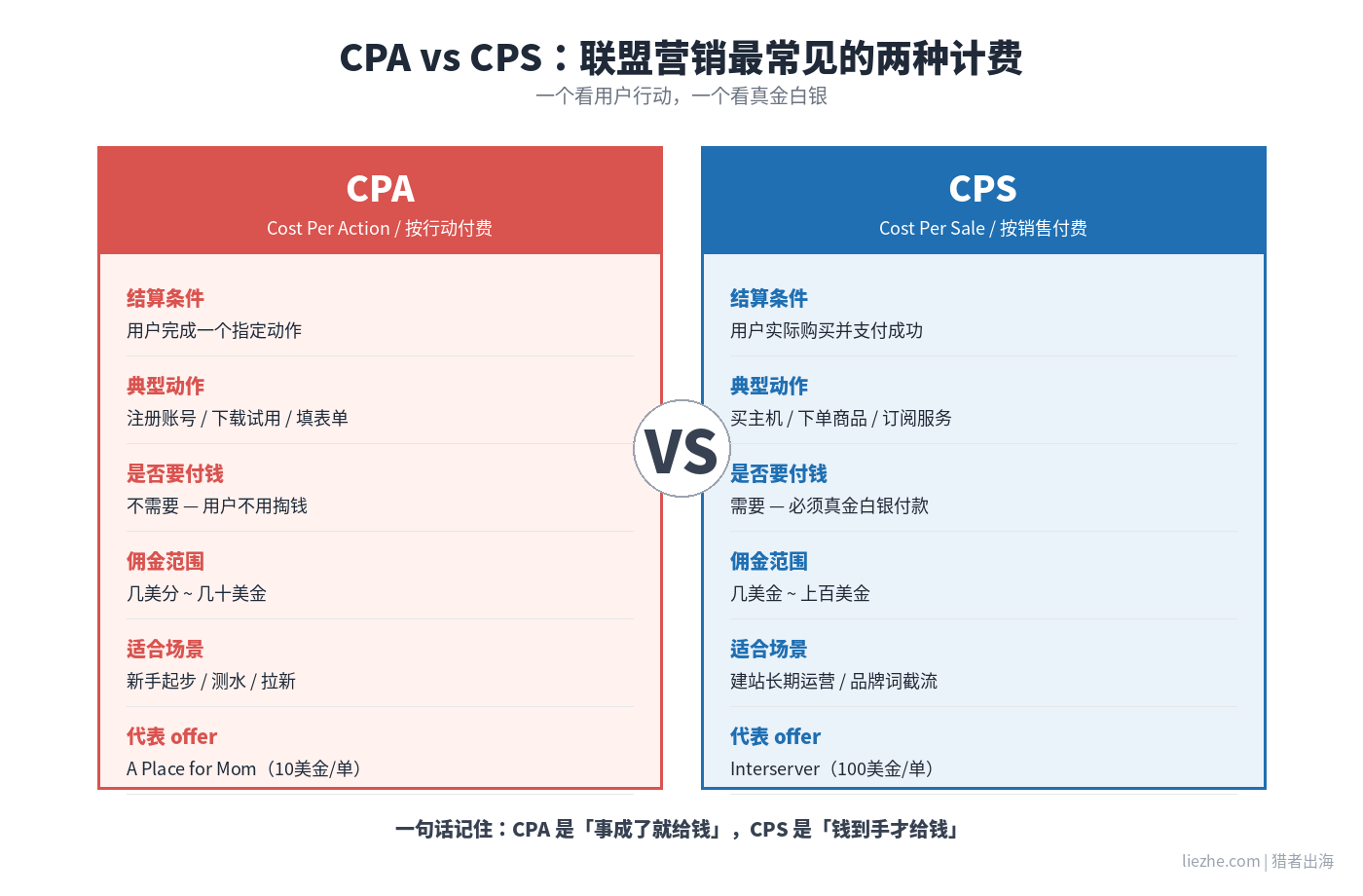 CPA和CPS联盟营销计费模式核心区别对比图