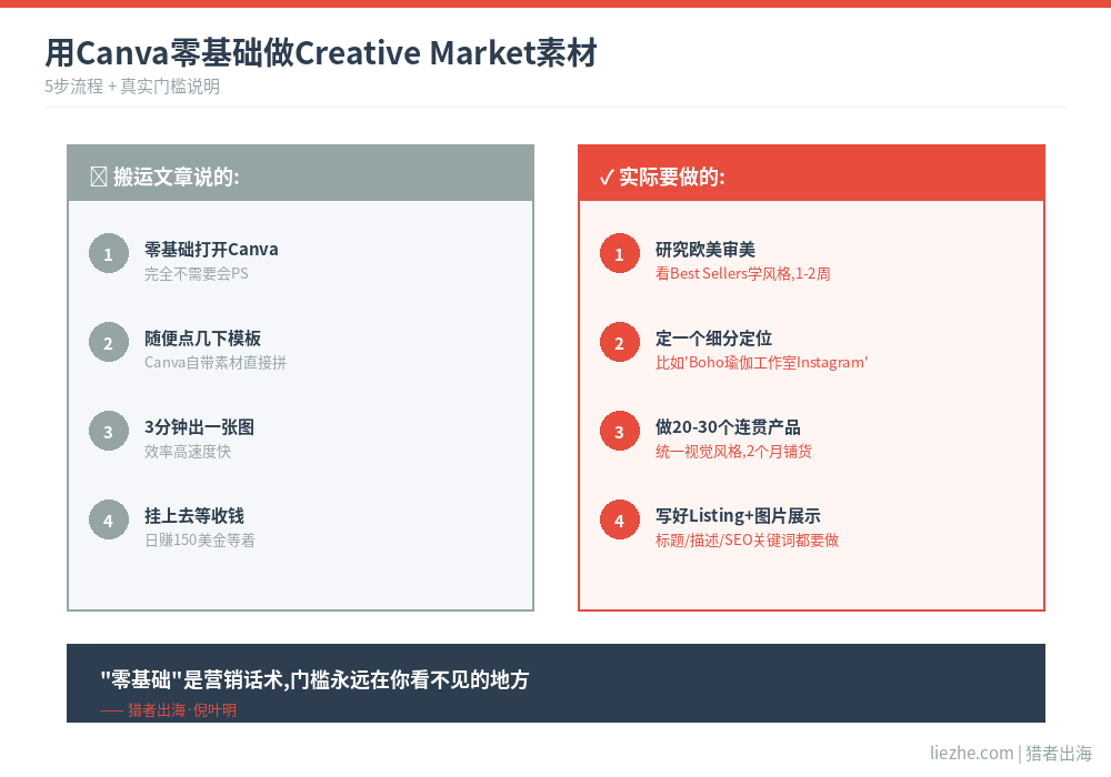 用Canva零基础制作Creative Market素材的真实流程