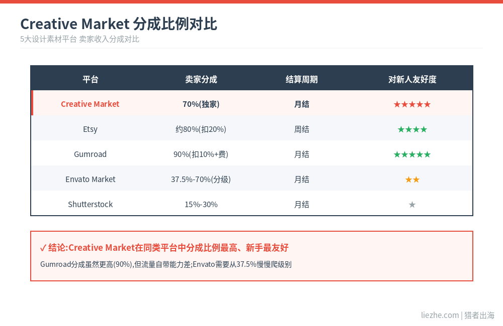 Creative Market卖家分成比例和提现规则对比