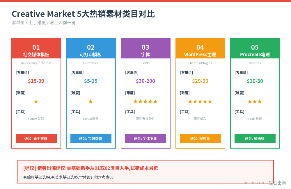Creative Market 5大热销素材类目对比