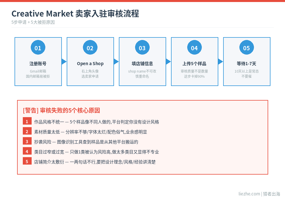 Creative Market卖家入驻申请审核流程图