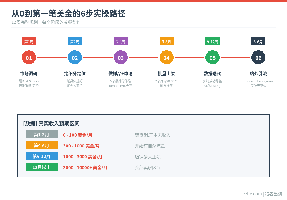 Creative Market从入驻到第一笔收入的6步实操路径