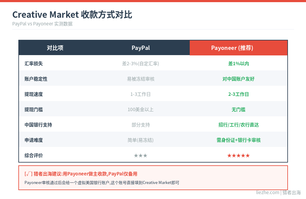 Creative Market收款提现PayPal和Payoneer对比