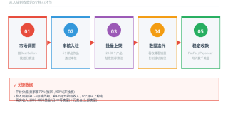 国外Creative Market赚钱:卖设计素材赚美金的完整路径