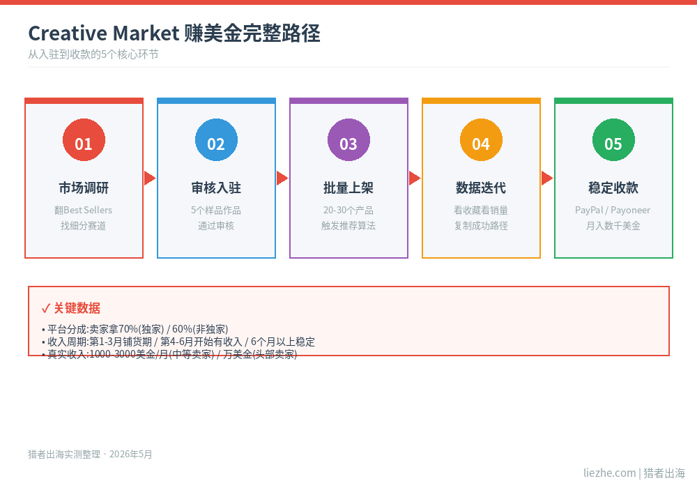 Creative Market卖设计素材赚美金完整路径图