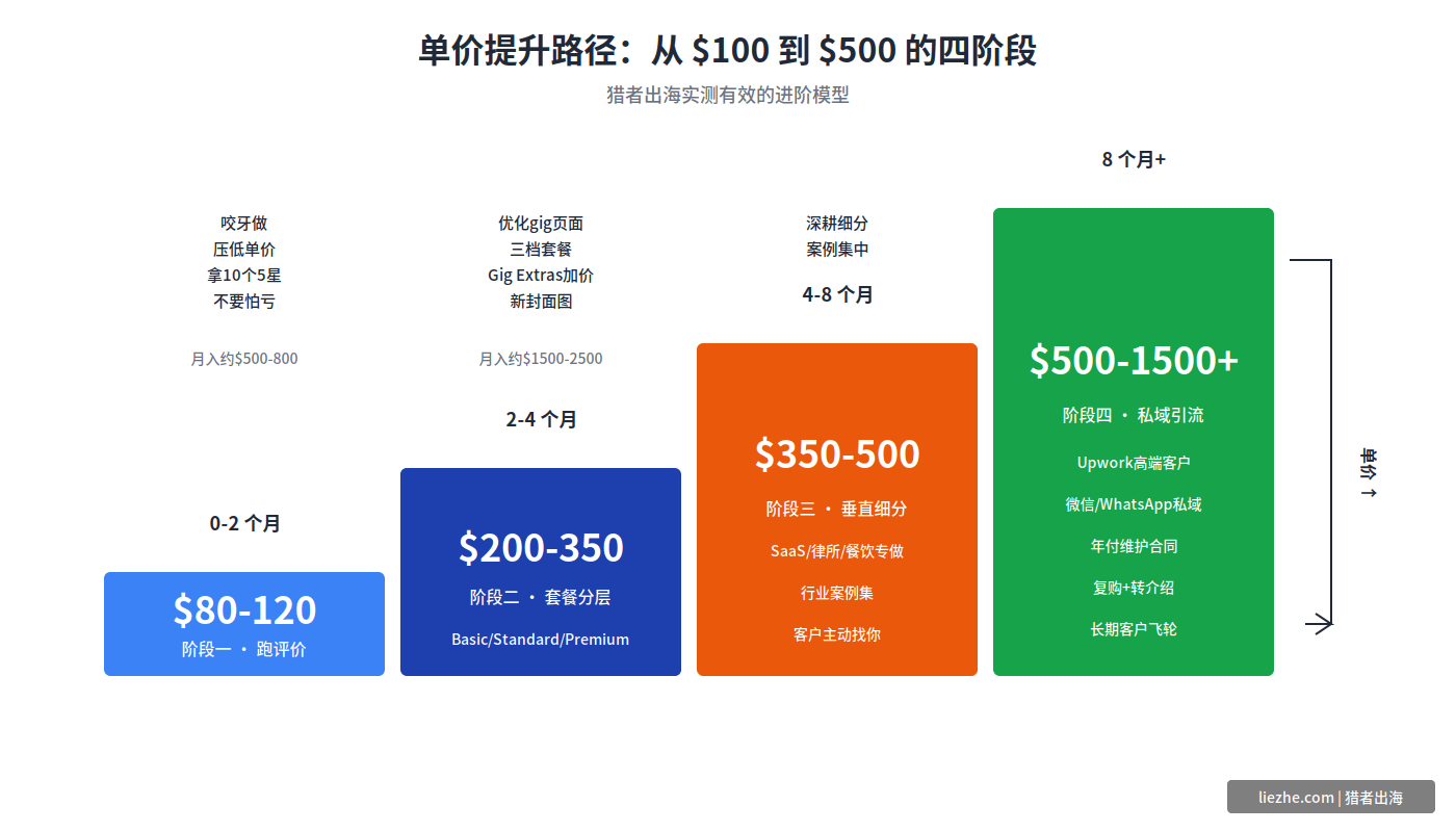 WordPress建站单价提升路径图：从100美金到500美金的四个阶段