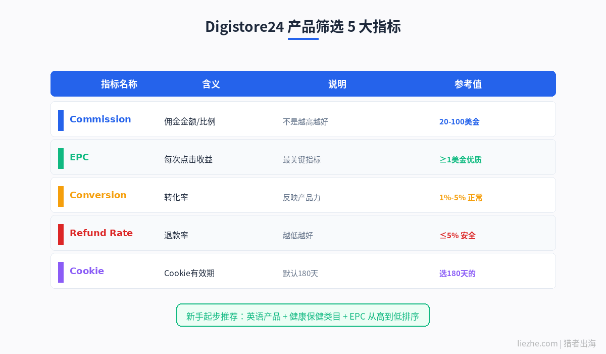 Digistore24产品筛选高转化offer的5大核心指标