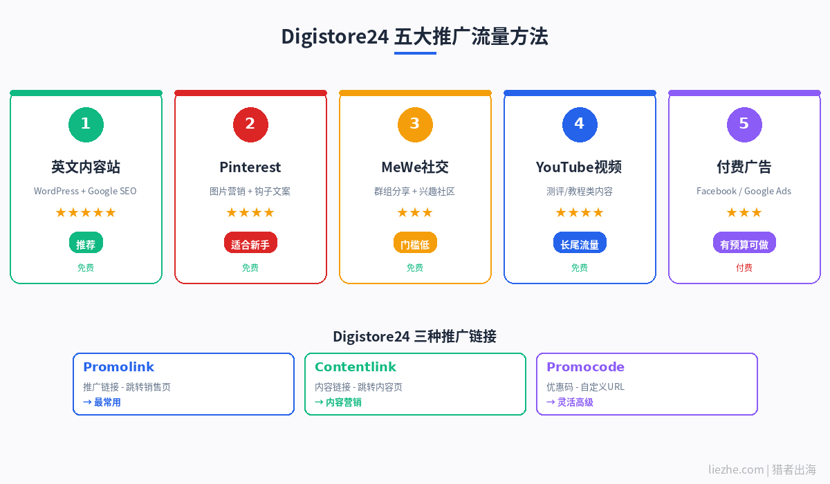Digistore24推广链接Promolink和5种引流方法